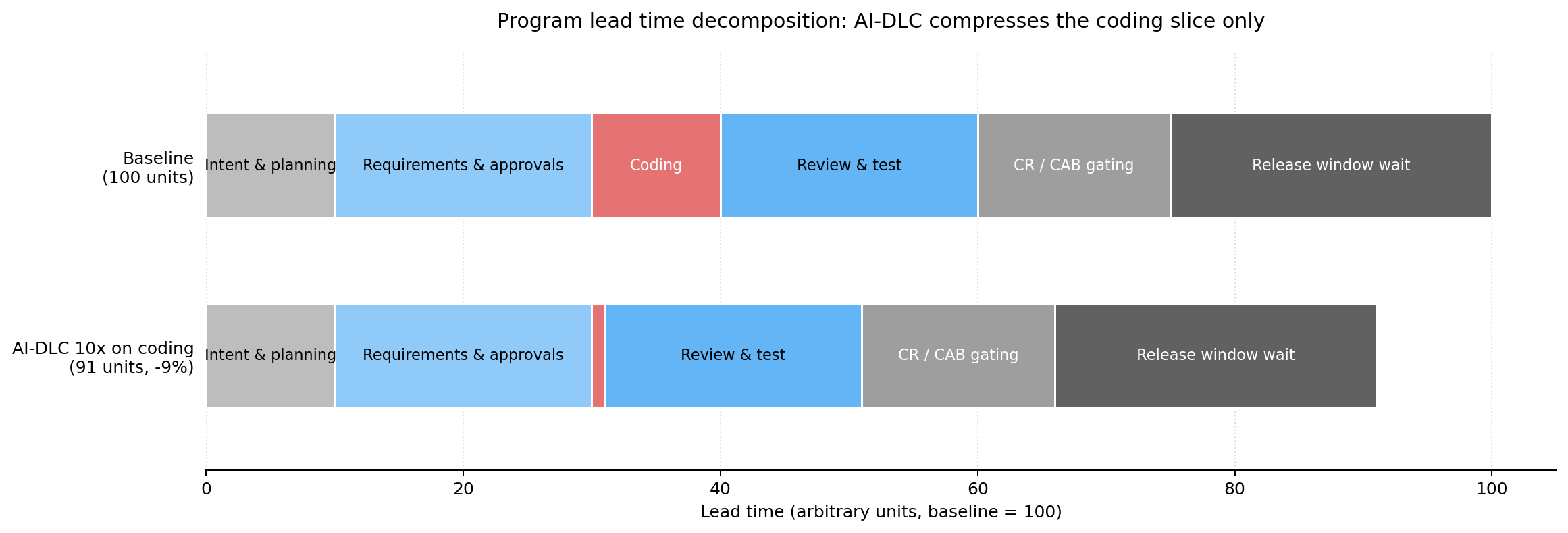 Figure 2 - Program lead time decomposition: AI-DLC compresses the coding slice only